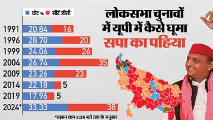 UP Lok Sabha Chunav Result 2024