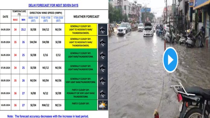 Delhi's weather became cool due to heavy rain, know the weather conditions in NCR